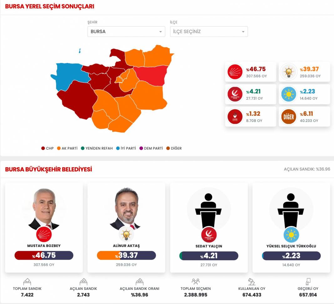 İşte Bursa 31 Mart Yerel Seçim Sonuçları! İl ve İlçe Sonuçları... 1